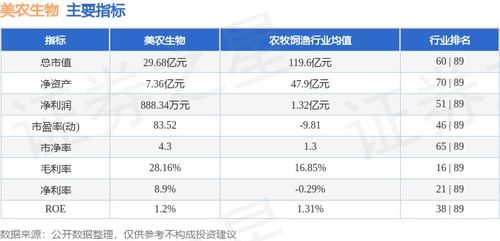 本周市場回顧 美農生物周漲7.55%，主力資金凈流入2469.45萬元，飼料原料銷售表現受關注